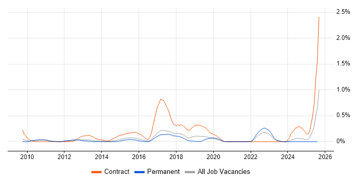 Job vacancy trend for Traceability Matrix in Hertfordshire