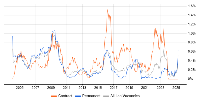 Job vacancy trend for Trainer in Hertfordshire Job vacancy trend for Trainer in Hertfordshire