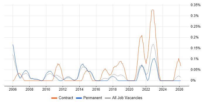 Transformation Programme Manager job vacancy trend in Hertfordshire