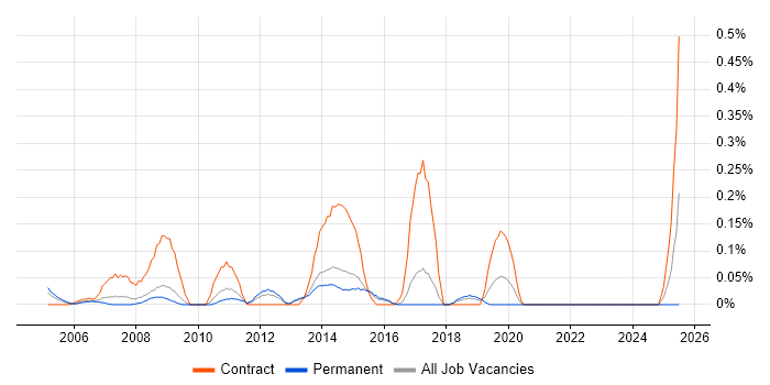 Job vacancy trend for Transition Project Manager in Hertfordshire