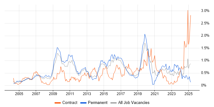 Job vacancy trend for Translating Business Requirements in Hertfordshire Job vacancy trend for Translating Business Requirements in Hertfordshire