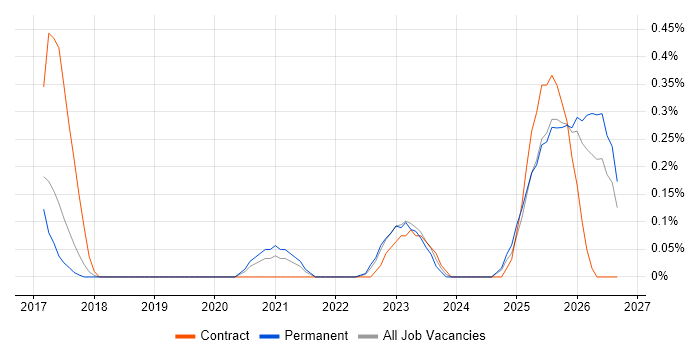 TTP job vacancy trend in Hertfordshire