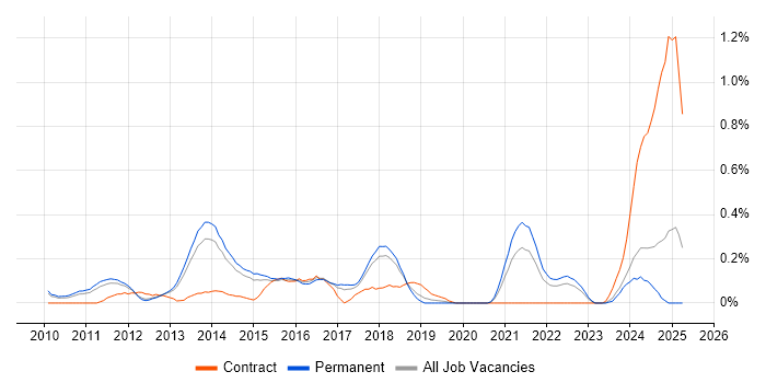 Job vacancy trend for Twitter in Hertfordshire Job vacancy trend for Twitter in Hertfordshire