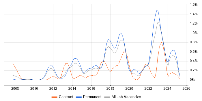 Job vacancy trend for Ubuntu in Hertfordshire Job vacancy trend for Ubuntu in Hertfordshire