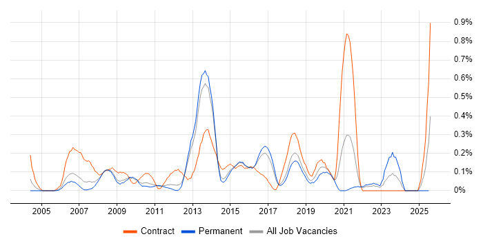 Job vacancy trend for UI Designer in Hertfordshire Job vacancy trend for UI Designer in Hertfordshire