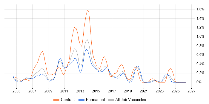 UI Developer job vacancy trend in Hertfordshire