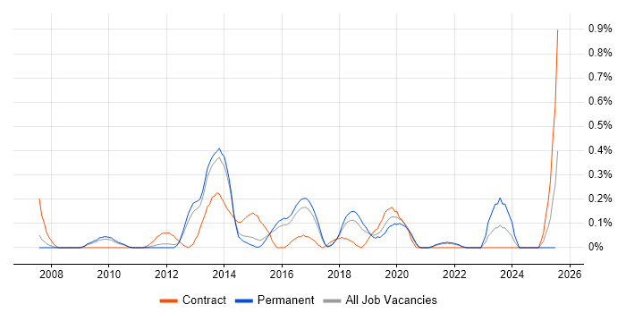 Job vacancy trend for UI/UX Designer in Hertfordshire