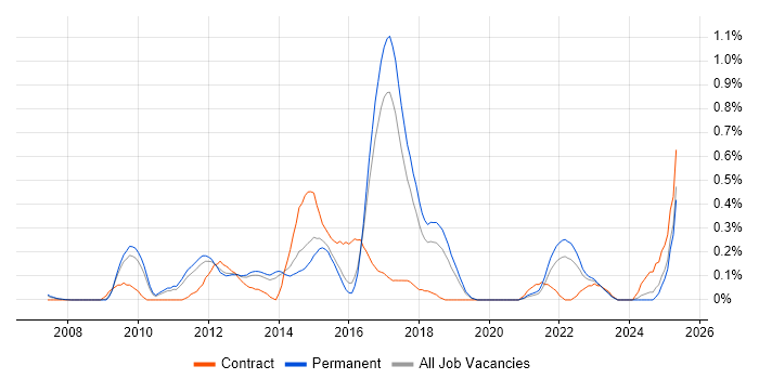 Job vacancy trend for Umbraco in Hertfordshire Job vacancy trend for Umbraco in Hertfordshire