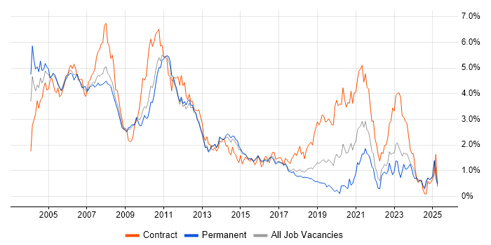 Job vacancy trend for UML in Hertfordshire
