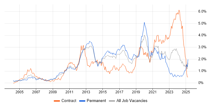 Job vacancy trend for Unit Testing in Hertfordshire