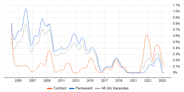 Job vacancy trend for Unix Engineer in Hertfordshire Job vacancy trend for Unix Engineer in Hertfordshire