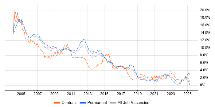 Job vacancy trend for Unix in Hertfordshire Job vacancy trend for Unix in Hertfordshire