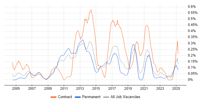 Job vacancy trend for Usability Testing in Hertfordshire Job vacancy trend for Usability Testing in Hertfordshire