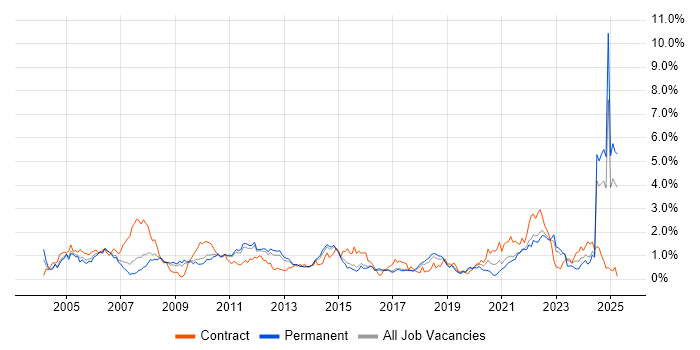 Job vacancy trend for Use Case in Hertfordshire Job vacancy trend for Use Case in Hertfordshire
