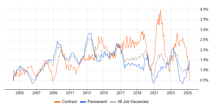 Job vacancy trend for User Acceptance Testing in Hertfordshire Job vacancy trend for User Acceptance Testing in Hertfordshire