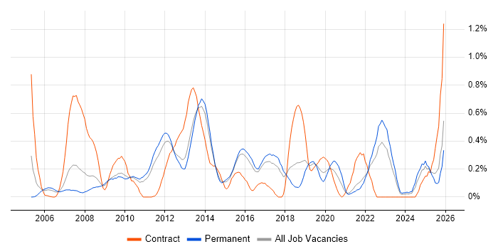 User-Centered Design (UCD) job vacancy trend in Hertfordshire