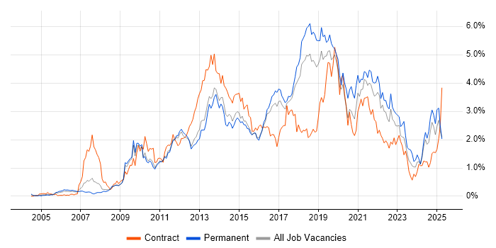 Job vacancy trend for User Experience in Hertfordshire