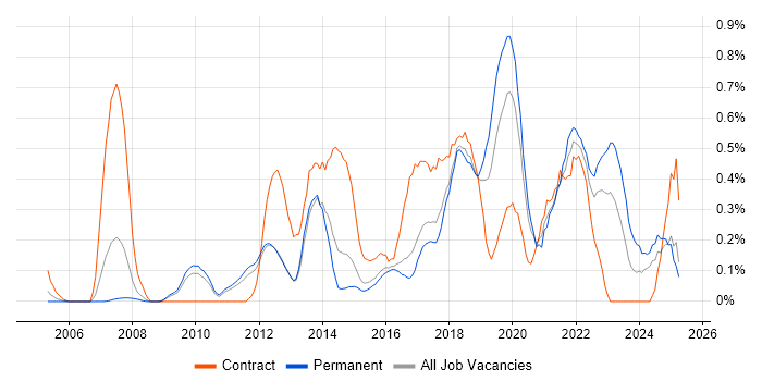 Job vacancy trend for User Research in Hertfordshire
