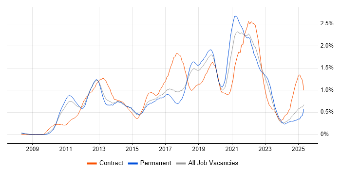 Job vacancy trend for User Stories in Hertfordshire Job vacancy trend for User Stories in Hertfordshire