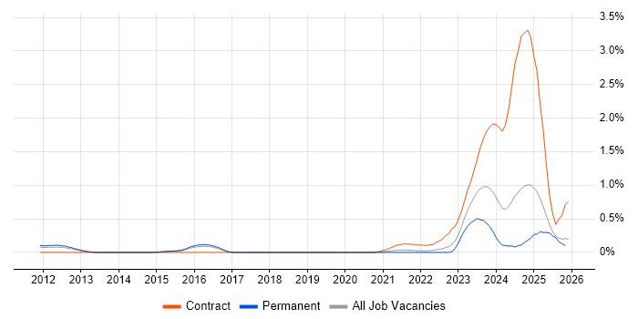 UVM job vacancy trend in Hertfordshire