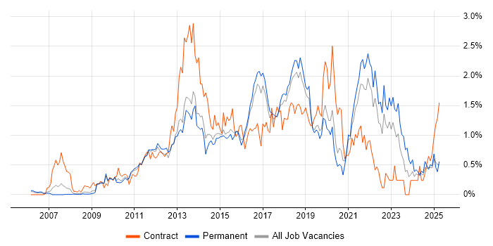 Job vacancy trend for UX Design in Hertfordshire Job vacancy trend for UX Design in Hertfordshire