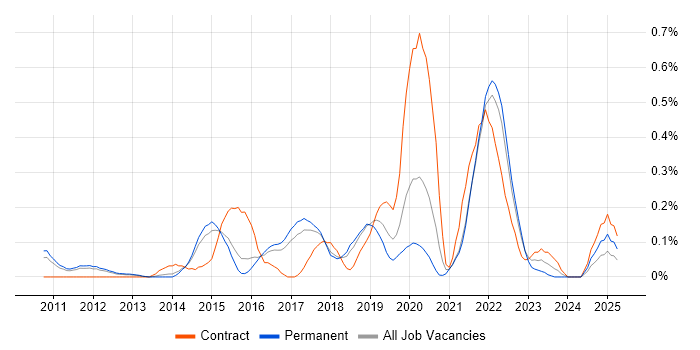 Job vacancy trend for UX Research in Hertfordshire Job vacancy trend for UX Research in Hertfordshire