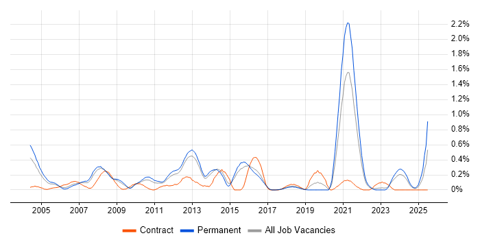 Job vacancy trend for V-Model in Hertfordshire Job vacancy trend for V-Model in Hertfordshire
