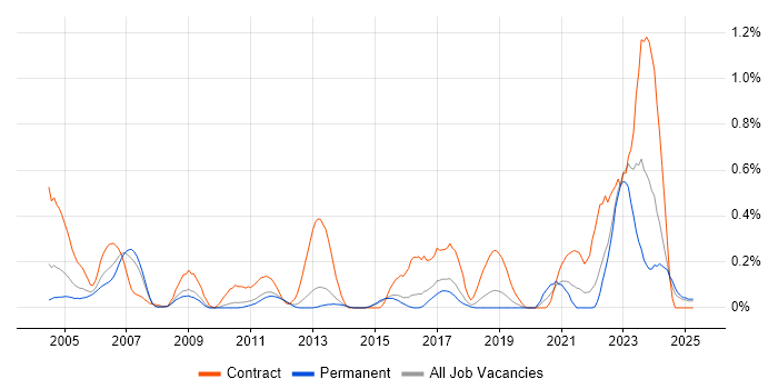 Job vacancy trend for Validation Engineer in Hertfordshire Job vacancy trend for Validation Engineer in Hertfordshire