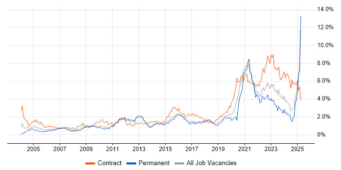 Job vacancy trend for Validation in Hertfordshire Job vacancy trend for Validation in Hertfordshire