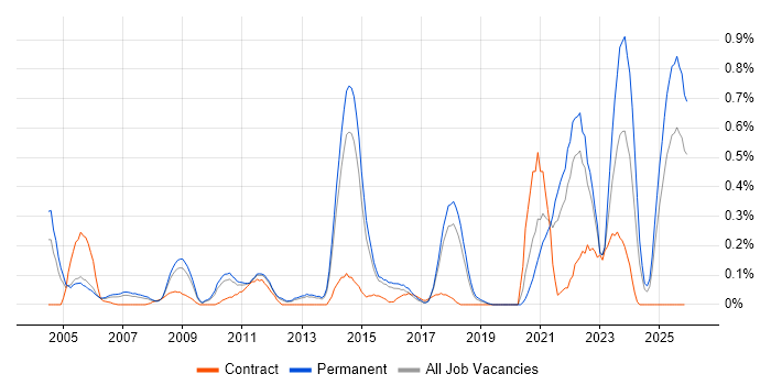 Value Proposition job vacancy trend in Hertfordshire