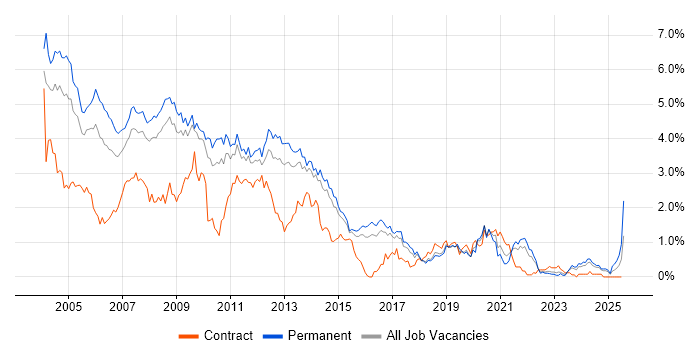 Job vacancy trend for VB in Hertfordshire Job vacancy trend for VB in Hertfordshire