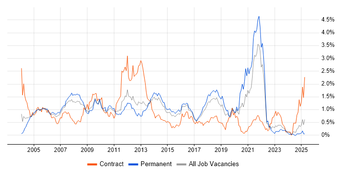 Job vacancy trend for VBA in Hertfordshire Job vacancy trend for VBA in Hertfordshire