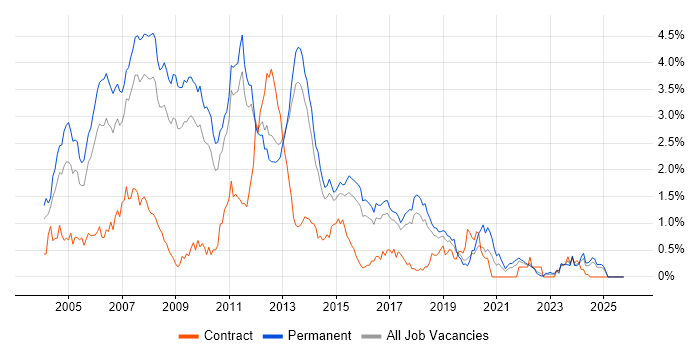 VB.NET job vacancy trend in Hertfordshire