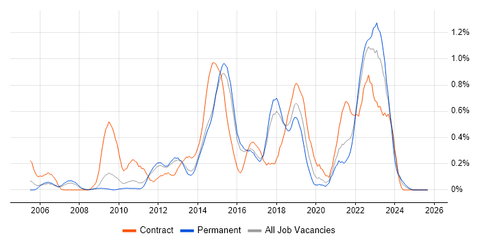 vCenter Server job vacancy trend in Hertfordshire vCenter Server job vacancy trend in Hertfordshire