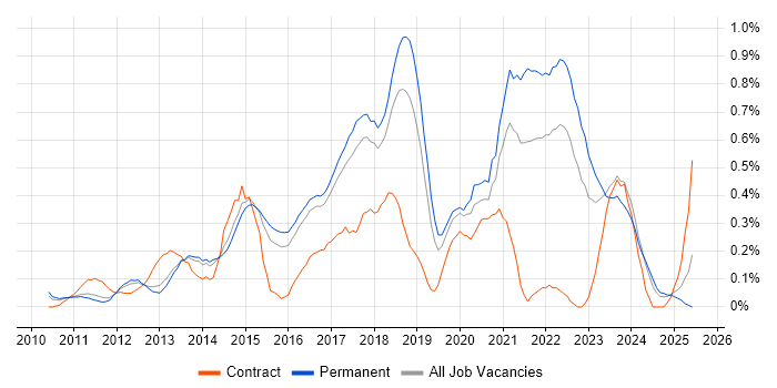 Job vacancy trend for Veeam in Hertfordshire Job vacancy trend for Veeam in Hertfordshire