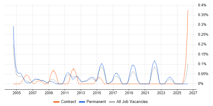 Vendor Manager job vacancy trend in Hertfordshire