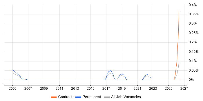 Vendor Relationship Manager job vacancy trend in Hertfordshire
