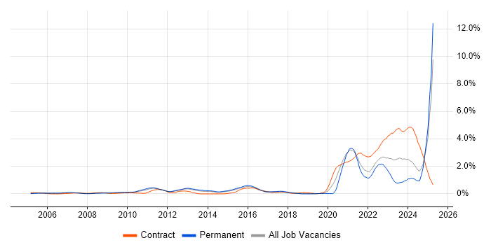Job vacancy trend for Verification and Validation in Hertfordshire