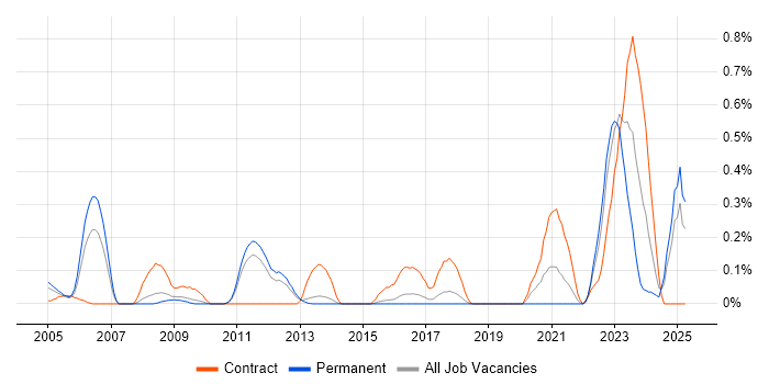 Job vacancy trend for Verification Engineer in Hertfordshire Job vacancy trend for Verification Engineer in Hertfordshire