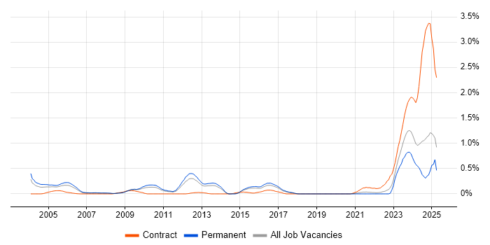 Job vacancy trend for Verilog in Hertfordshire