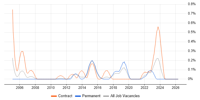 Verint job vacancy trend in Hertfordshire