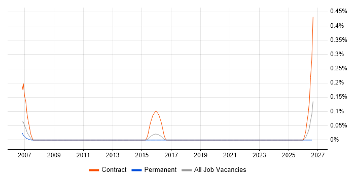 Video Conferencing Engineer job vacancy trend in Hertfordshire