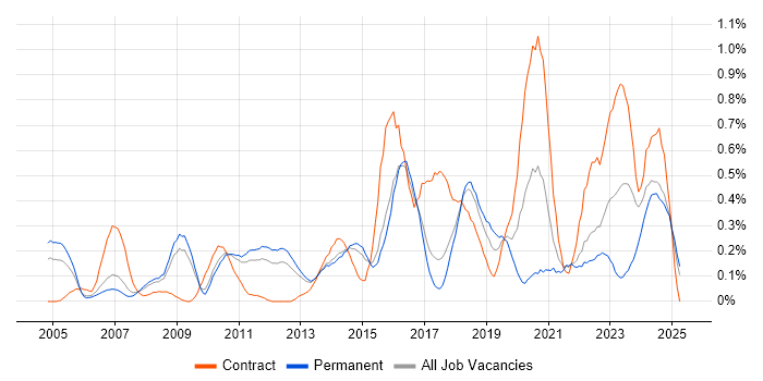 Job vacancy trend for Video Conferencing in Hertfordshire Job vacancy trend for Video Conferencing in Hertfordshire