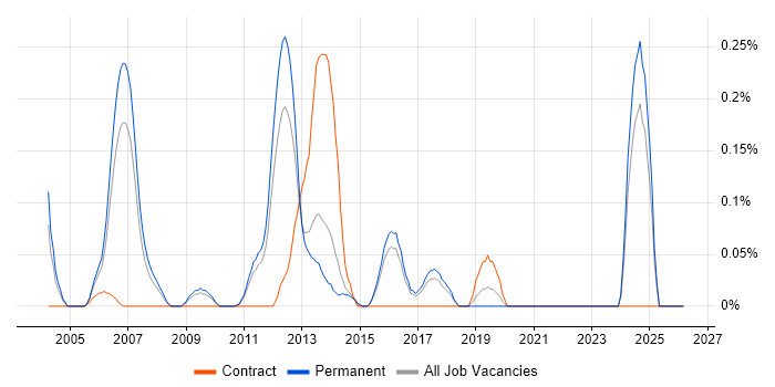 Video Processing job vacancy trend in Hertfordshire
