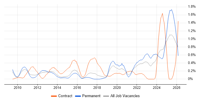 Virtual Desktop job vacancy trend in Hertfordshire