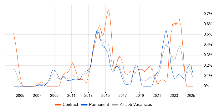 Job vacancy trend for Virtual Environments in Hertfordshire Job vacancy trend for Virtual Environments in Hertfordshire