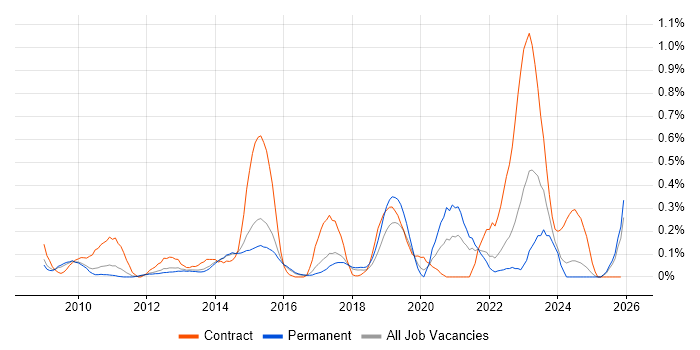 Virtual Infrastructure job vacancy trend in Hertfordshire
