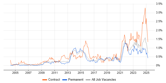 Job vacancy trend for Virtual Machines in Hertfordshire Job vacancy trend for Virtual Machines in Hertfordshire