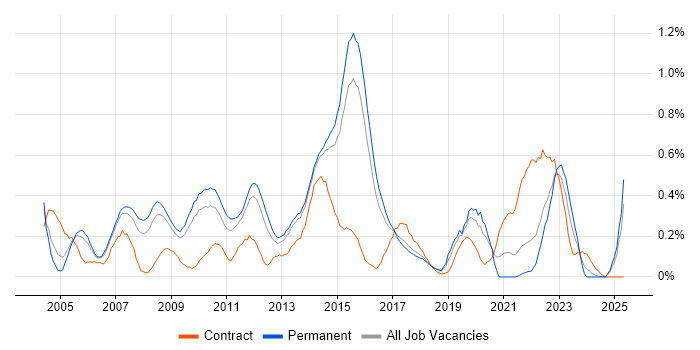 Job vacancy trend for Virtual Team Management in Hertfordshire Job vacancy trend for Virtual Team Management in Hertfordshire