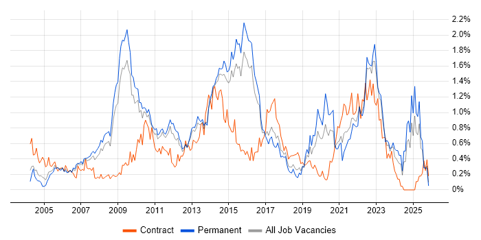 Virtual Team job vacancy trend in Hertfordshire